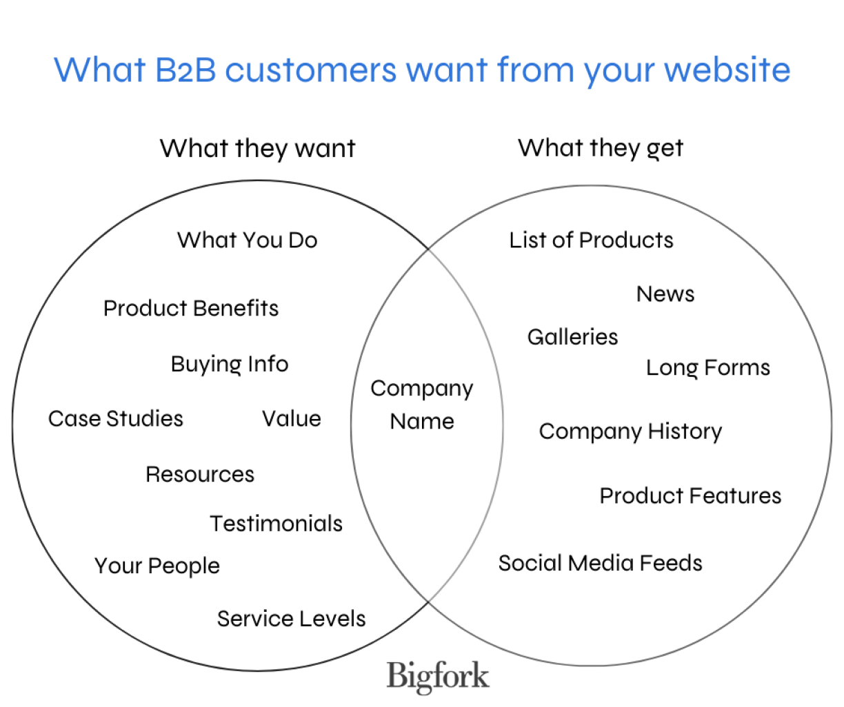 What B2B customers want from your website